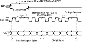 Data I/O timing Data I/O timing